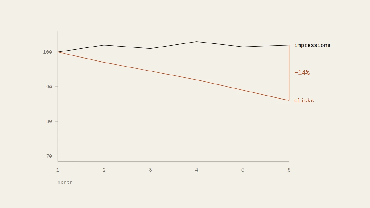 Two lines over six months, indexed to month one. Impressions stay flat just above 100 while clicks decline steadily to 86 — a 14% fall with no change in visibility.