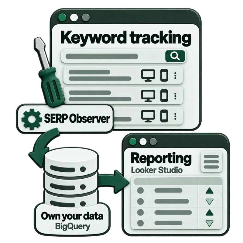 Keyword tracking for desktop and mobile feeds SERP Observer, which stores the data in BigQuery and reports it in Looker Studio.
