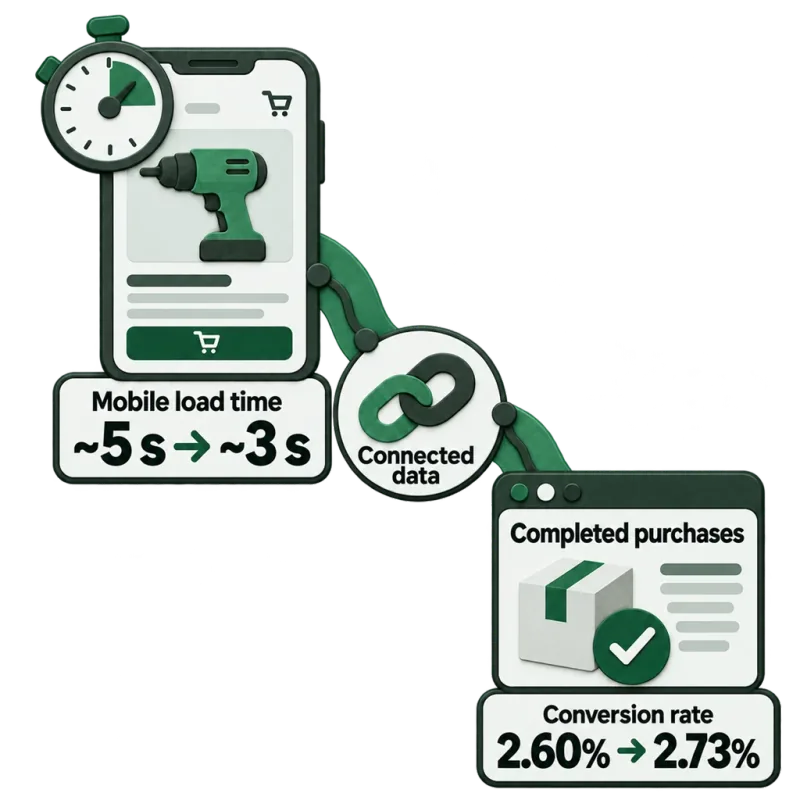 Mobile load time down from about 5 seconds to about 3, linked through connected data to completed purchases; conversion rate up from 2.60% to 2.73%.