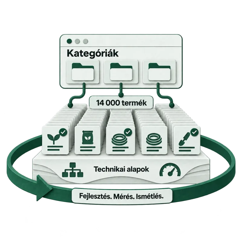 Kategóriák 14 000 termék fölött, technikai alapokon, körülöttük egy kör: fejlesztés, mérés, ismétlés.