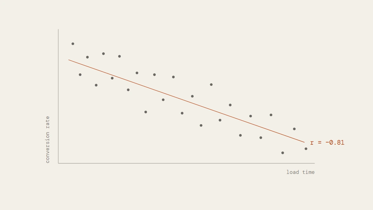 Scatter plot of mobile load time against conversion rate with a fitted regression line sloping down; correlation r = −0.81.